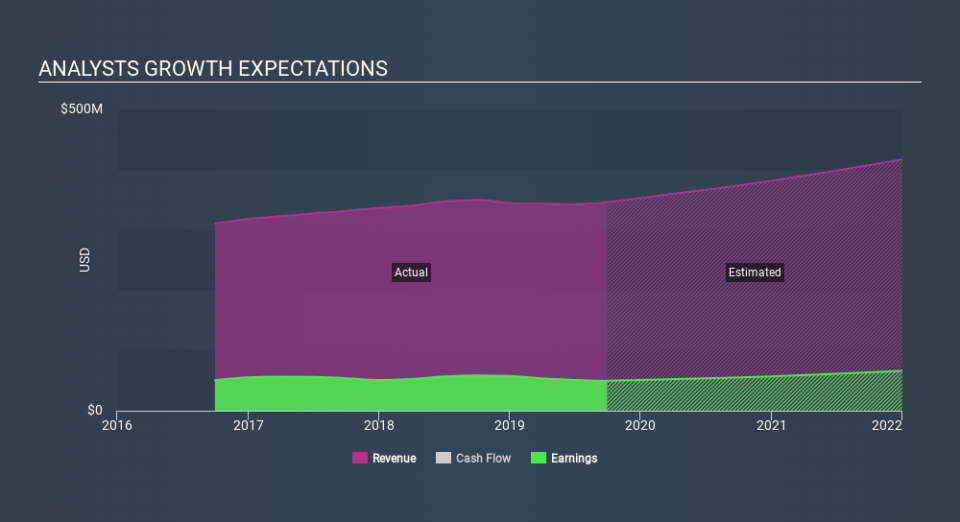 NasdaqGS:EGOV Past and Future Earnings, January 1st 2020