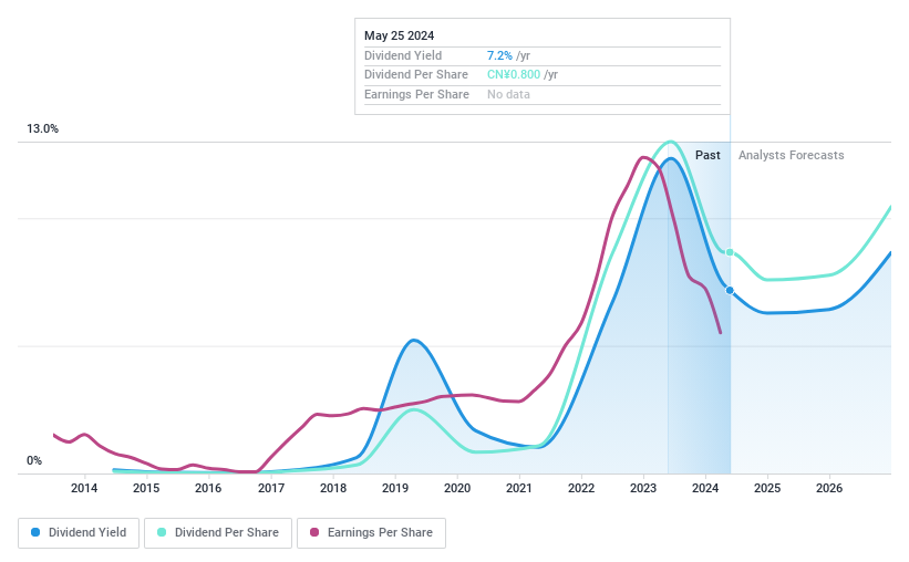 SZSE:000983 Dividend History as at May 2024