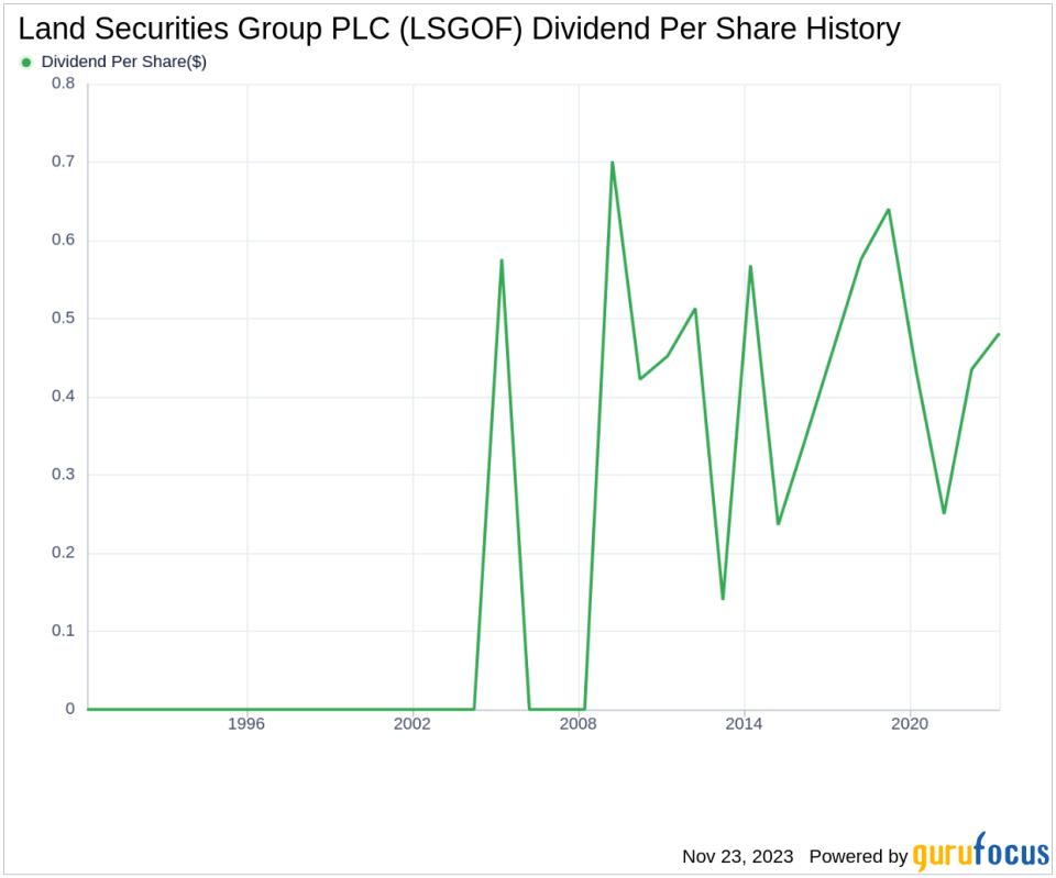 Land Securities Group PLC's Dividend Analysis