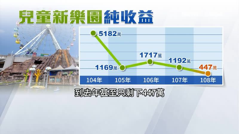 兒童新樂園的收益從104年的5182萬下滑到去年的447萬。