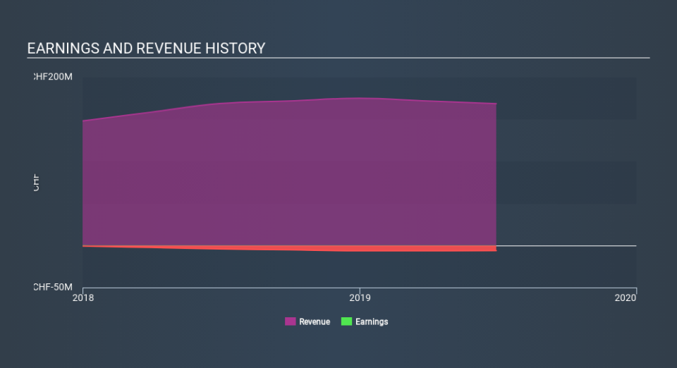 SWX:SENS Income Statement, February 25th 2020