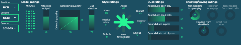 De Ligt at Ajax, 2018/19 season (SmarterScout)