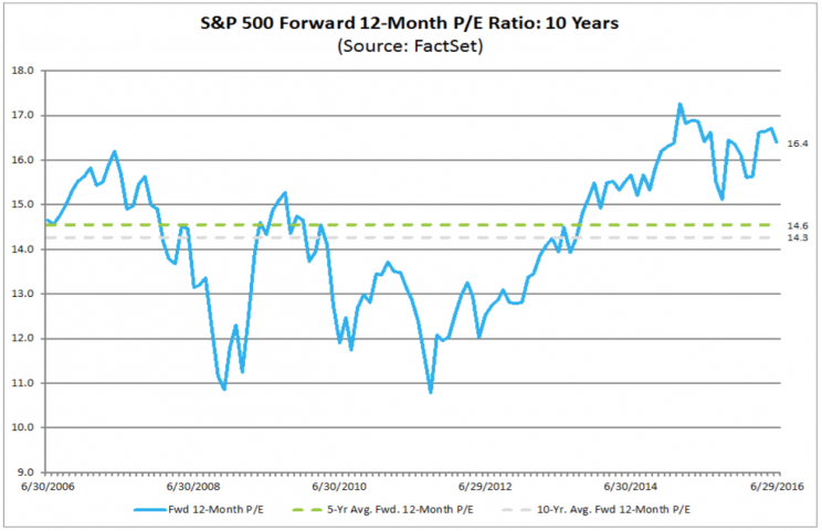 S&P 500's forward P/E