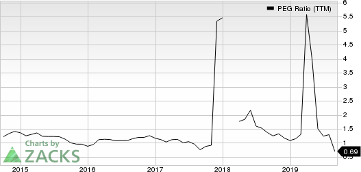 Hibbett Sports, Inc. PEG Ratio (TTM)