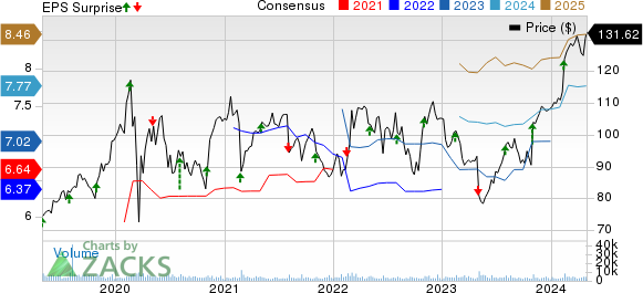 Leidos Holdings, Inc. Price, Consensus and EPS Surprise