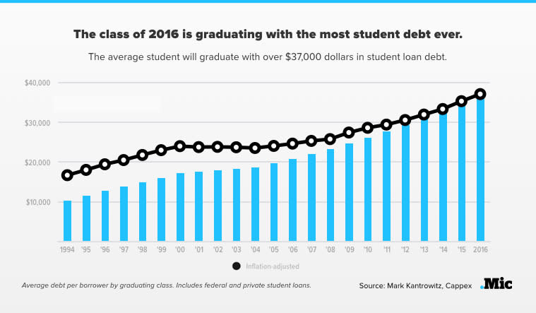 Surprise! This Year's Graduating Class Is the Most Indebted in History — Again 