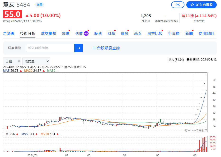 慧友被列入處置股，已經連11漲。取自Yahoo股市