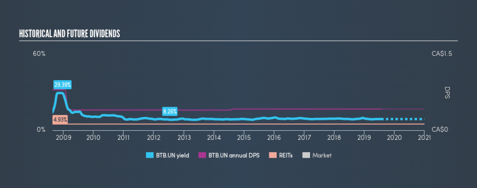 TSX:BTB.UN Historical Dividend Yield, July 25th 2019