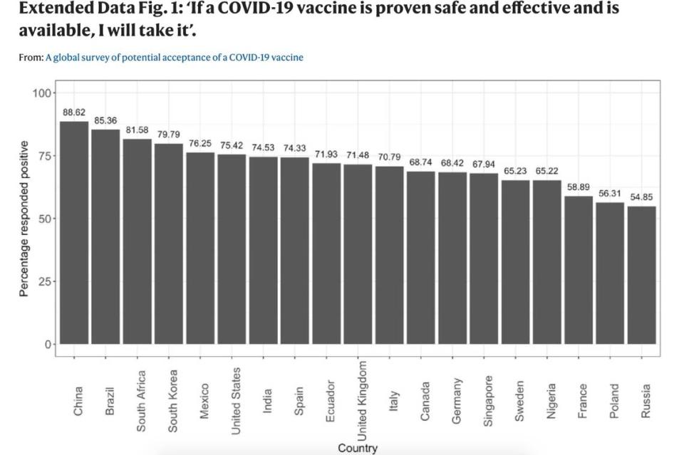 Numbers above the bars represent the percent of respondents in each country who responded positively to the question ‘If a COVID-19 vaccine is proven safe and effective and is available, I will take it’.