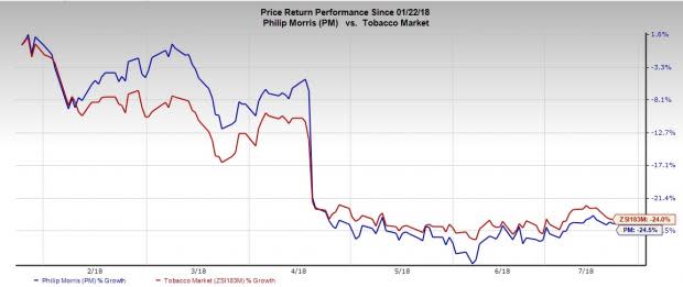 Philip Morris' (PM) second-quarter 2018 results improve year-on-year on account of strong performance of heated tobacco products.
