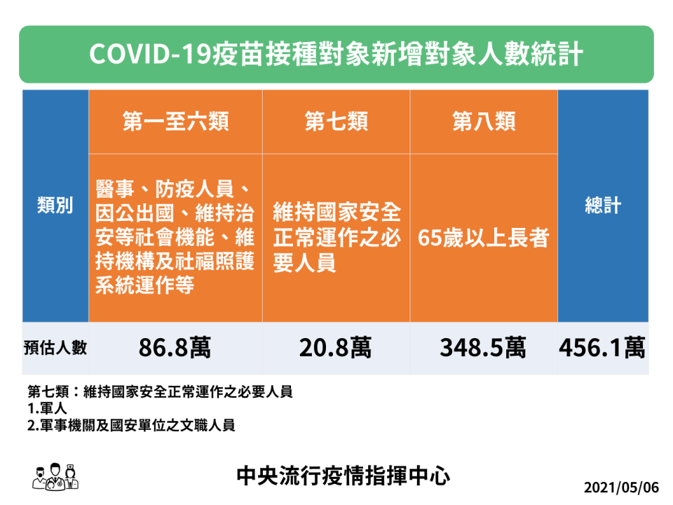 新冠疫苗接種人數統計。   圖：中央流行疫情指揮中心/提供