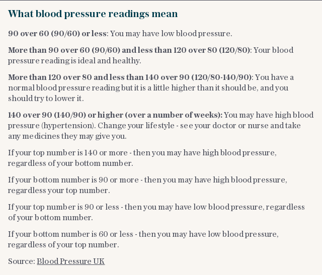 What blood pressure readings mean