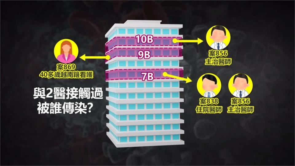 與染疫醫護不同層樓、曾離開醫院確診看護感染源不明恐成未爆彈