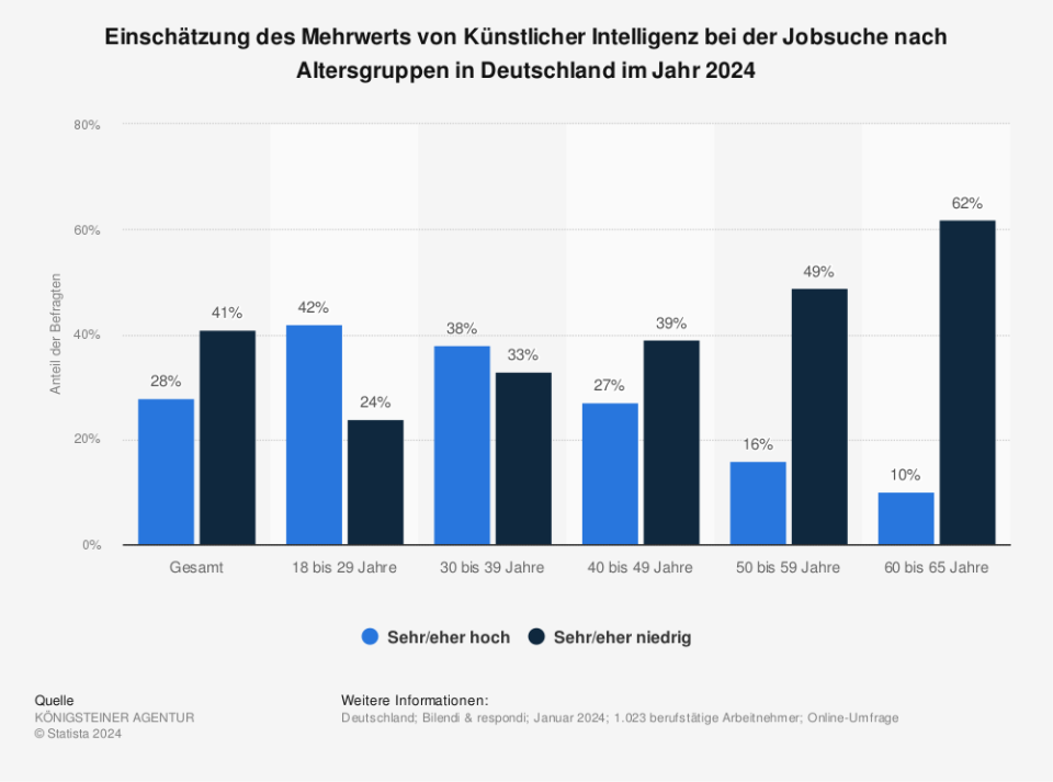 Zum Einsatz künstlicher Intelligenz bei der Jobsuche gehen die Meinungen in Deutschland je nach Alter auseinander. Insgesamt bewerteten 28 Prozent der Befragten den Mehrwert als hoch, während 41 Prozent ihn als niedrig erachten. (Quelle: KÖNIGSTEINER AGENTUR)