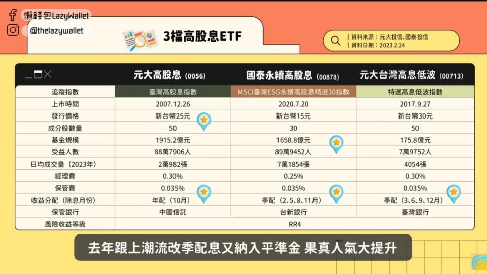 摳摳列出3檔熱門高股息ETF基本資料。（圖／翻攝自「懶錢包 Lazy Wallet」YouTube頻道）