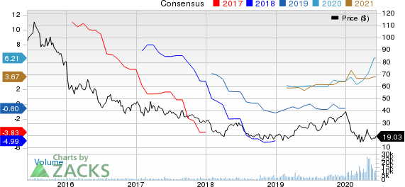 Scorpio Tankers Inc. Price and Consensus