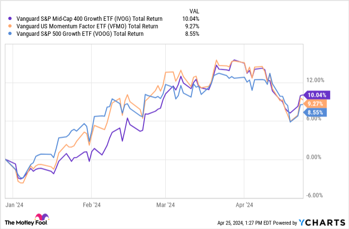 IVOG Total Return Level Chart