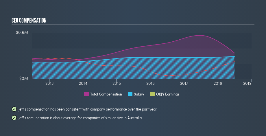 ASX:OBJ CEO Compensation, April 25th 2019