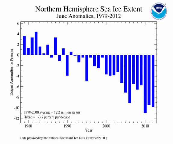 Historic variation in Arctic sea ice extent for June.