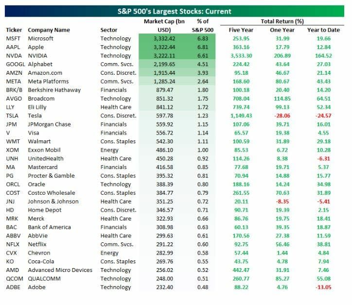 NVIDIA, Microsoft, Apple… Así distorsionan los grandes valores al S&P 500