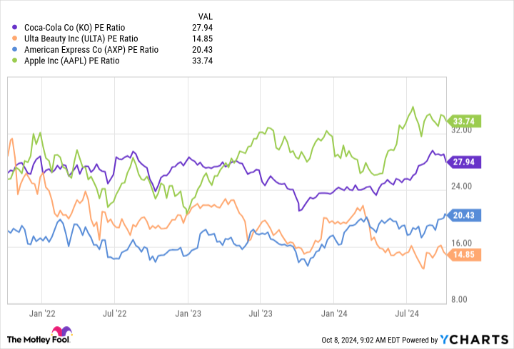 KO PE Ratio Chart