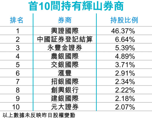 輝山暴瀉85% 市值蒸發逾300億