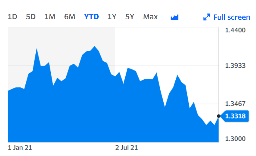 The pound climbed at the start of the year and then fell sharply in the second half. Chart: Yahoo Finance