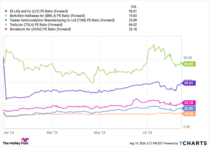 LLY PE Ratio (Forward) Chart