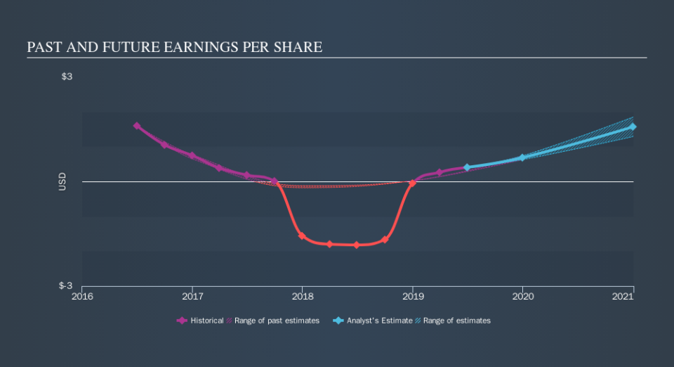 NYSE:FRO Past and Future Earnings, October 8th 2019