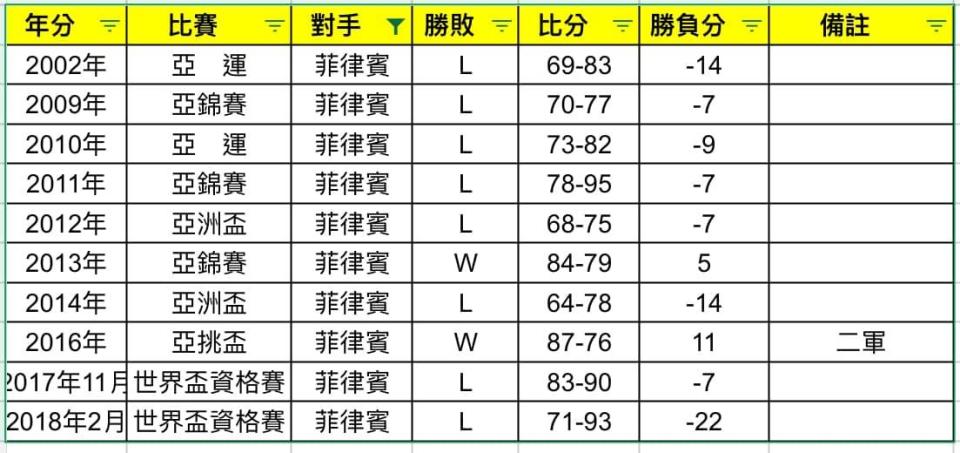 專家整理近年中華隊和菲律賓交手紀錄。（圖／翻攝臉書 Grant的亞洲籃球觀察室）