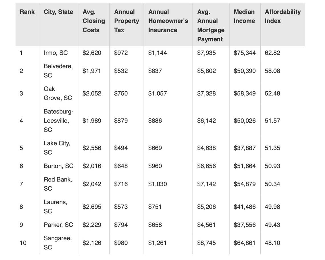 A list of the 10 most affordable cities in South Carolina.