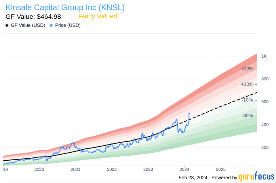 Kinsale Capital Group Inc Insider Sells Shares