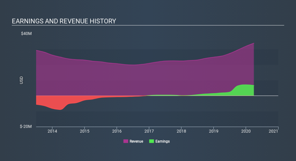 AMEX:LGL Income Statement May 20th 2020