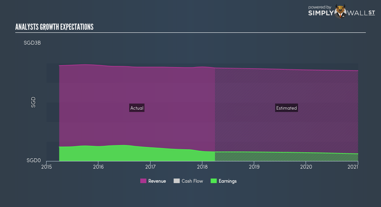 SGX:CC3 Future Profit Jun 1st 18