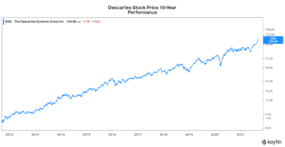 Descartes stock