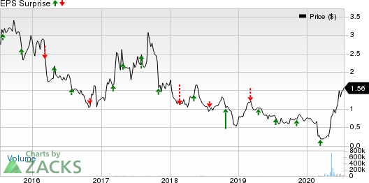 Microvision, Inc. Price and EPS Surprise