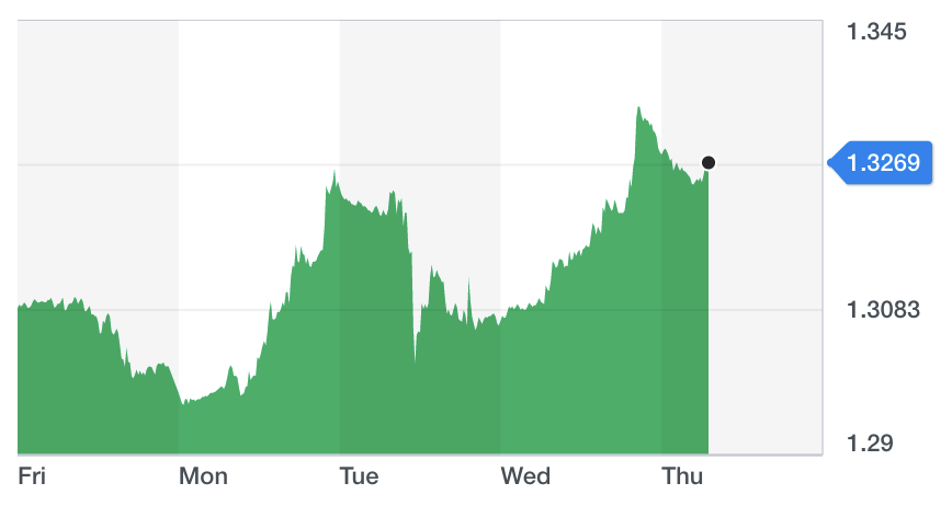 Chart: Yahoo Finance