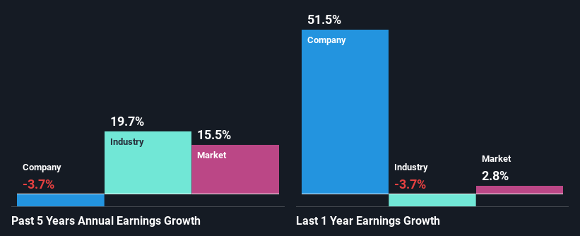 past-earnings-growth