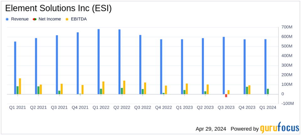 Element Solutions Inc (ESI) Q1 2024 Earnings: Aligns with EPS Projections and Surpasses Net Income Estimates