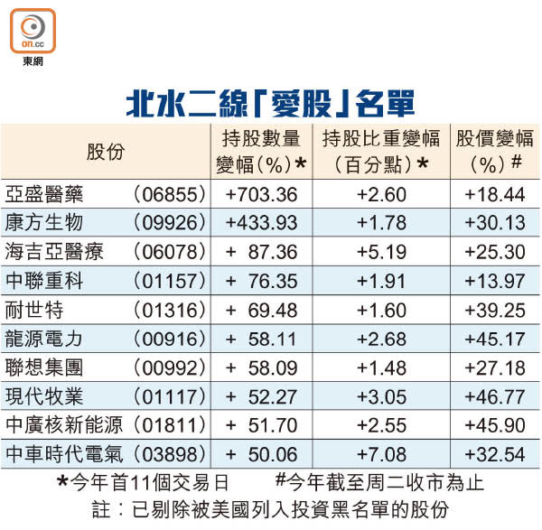 北水二線「愛股」名單