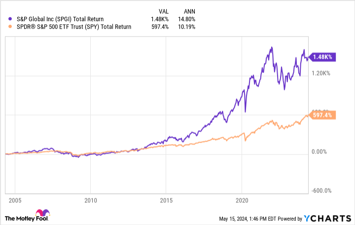 SPGI Total Return Level Chart