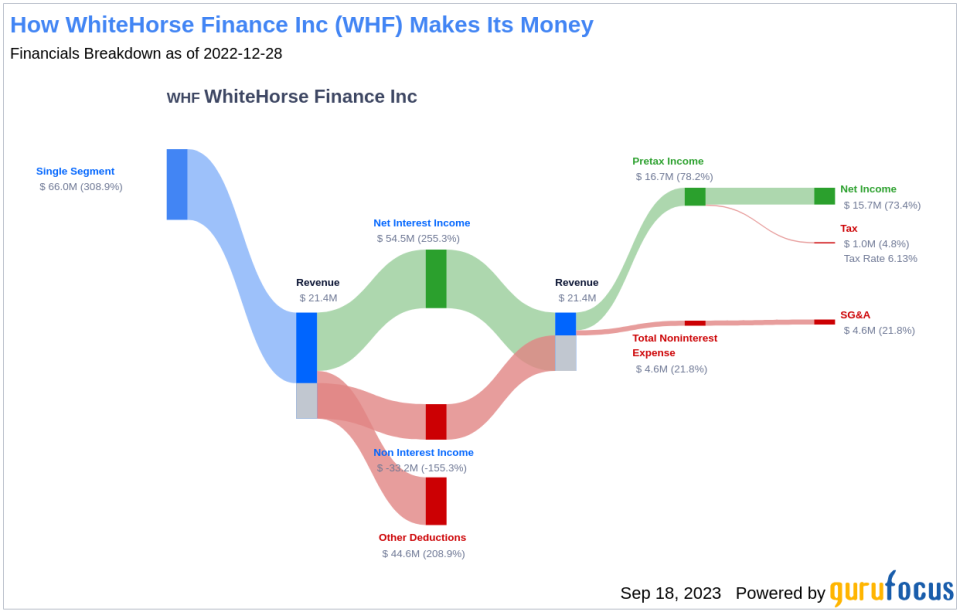 Unlocking the Dividend Potential of WhiteHorse Finance Inc (WHF)