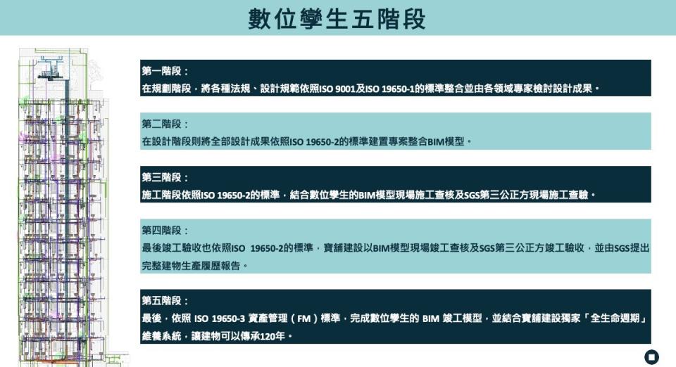 寶舖建設獨家「建築全生命週期管理系統」，整合BIM 3D建築資訊塑模及FM智慧維養系統，可視化、數據化資訊協助房屋長年保持健康安全。