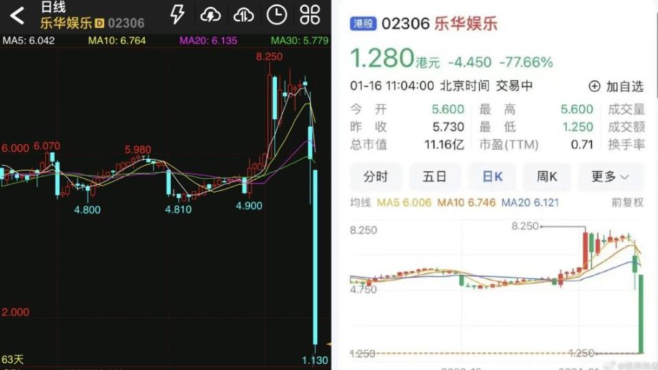 樂華股票暴跌80%，許多網友懷疑與王一博有關。（圖／翻攝自坚果X虾仁微博）