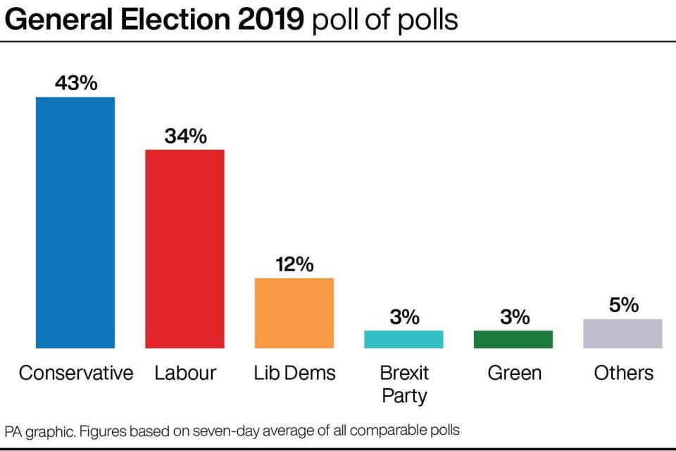 The poll of polls as it stands on the morning of December 12 election day (Press Association Images)