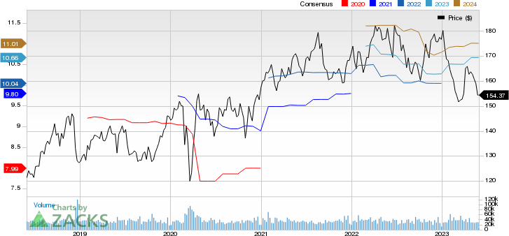 Johnson & Johnson Price and Consensus