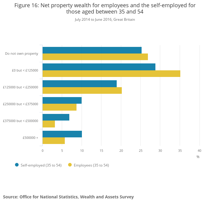 Net property wealth for employees and the self-employed for those aged between 35 and 54