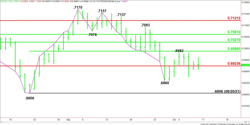 Daily NZD/USD