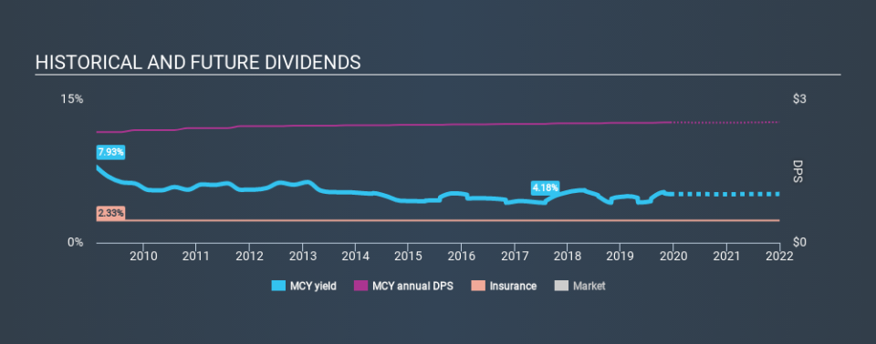 NYSE:MCY Historical Dividend Yield, December 9th 2019