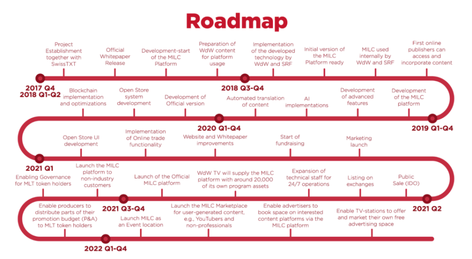 MILC Roadmap